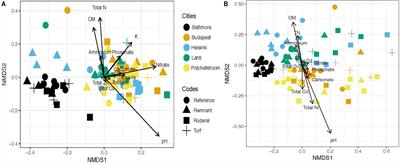 Metagenomics Reveals Bacterial and Archaeal Adaptation to Urban Land-Use: N Catabolism, Methanogenesis, and Nutrient Acquisition